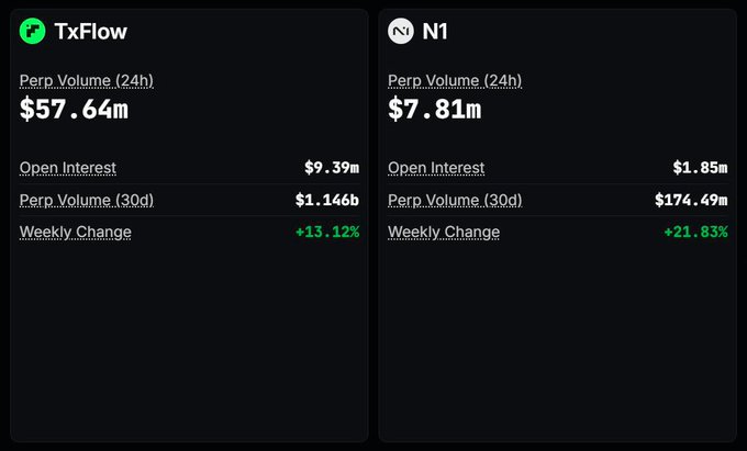 A side-by-side comparison of perpetual DEX metrics on two custom L1 chains, showing TxFlow with a 24h Perp Volume of $57.64m, Open Interest of $9.39m, 30d Volume of $1.146b, and +13.12% weekly change, alongside N1 with $7.81m 24h volume, $1.85m open interest, $174.49m 30d volume, and +21.83% weekly change—illustrating how perp DEXs building their own L1 chains (like Hyperliquid) are emerging as a growing segment of on-chain trading infrastructure.