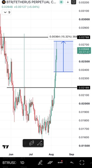 A TradingView 1-day candlestick chart of BTR/USDT shows a long position setup with a +15.32% gain measured to 0.00364, consistent with the post's "another win" claim as the price rebounds from ~0.02189 support toward 0.02788 resistance.