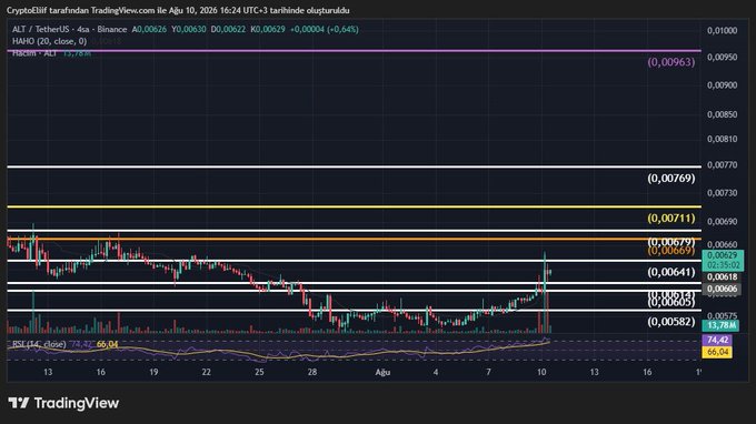 A 4-hour TradingView candlestick chart of ALT/USDT on Binance shows price consolidating near 0.00669-0.00679 with key resistance levels marked at 0.00711, 0.00769, and 0.00963, while the RSI sits at 66.04 indicating strong bullish momentum as discussed in the analysis.