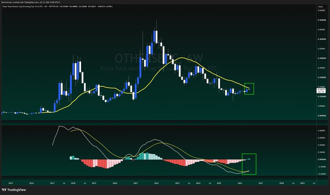A TradingView monthly candlestick chart of the OTHERS/BTC pair (Other cryptocurrencies vs. Bitcoin) on Coinbase, with a yellow moving average and green boxes highlighting the current price action and corresponding MACD bullish crossover in the lower panel, mirroring the early 2020 altcoin breakout setup referenced in the post.