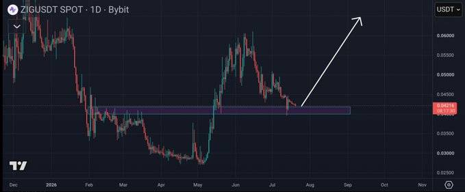 A TradingView daily candlestick chart of ZIGUSDT on Bybit shows price retesting a highlighted support zone around $0.042, with a white arrow projecting a potential recovery toward higher levels. The chart visually reinforces the post's analysis, illustrating the demand zone at $0.040–$0.042 and the projected upside targets of $0.050–$0.060.
