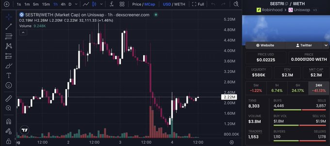 This cryptocurrency chart shows the SESTRI/WETH trading pair on Uniswap, with the price reaching $0.00001200 WETH. The accompanying post suggests this price is a significant milestone for investors, indicating a successful entry point and potential for future growth.