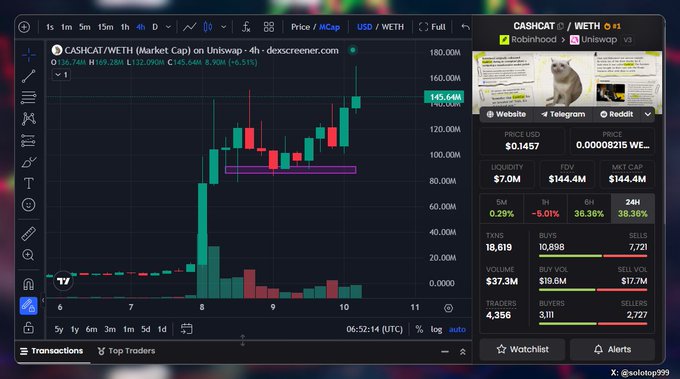 A cryptocurrency trading chart showing the CASHCAT/WETH pair on Uniswap via dex screener, with the current price highlighted at 145.64M.