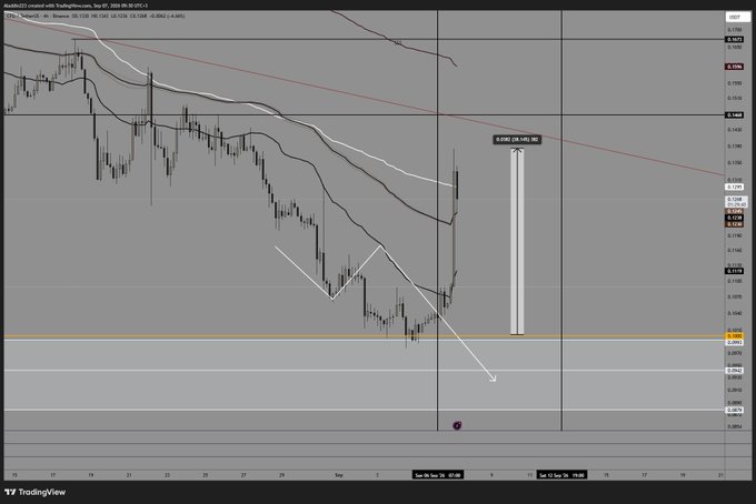 A TradingView chart of XAUUSD on the 1-hour timeframe shows a recent strong upward price movement marked with a white arrow and rectangle, breaking a downward trendline.