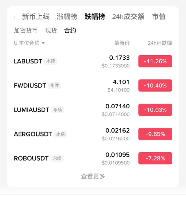 A cryptocurrency exchange interface in Chinese showing the 24h decline leaderboard (跌幅榜) for perpetual contracts, with LABUSDT down 11.26%, FWDIUSDT down 10.40%, LUMIAUSDT down 10.03%, AERGOUSDT down 9.65%, and ROBOUSDT down 7.28%.