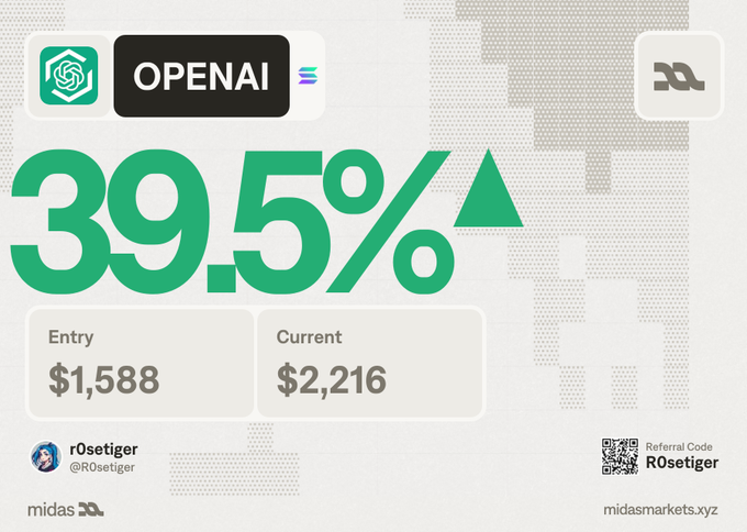 A financial graphic showing OpenAI with a '39.5%' gain, indicating an entry price of $1,588 and a current price of $2,216, created by r0setiger for midasmarkets.xyz.