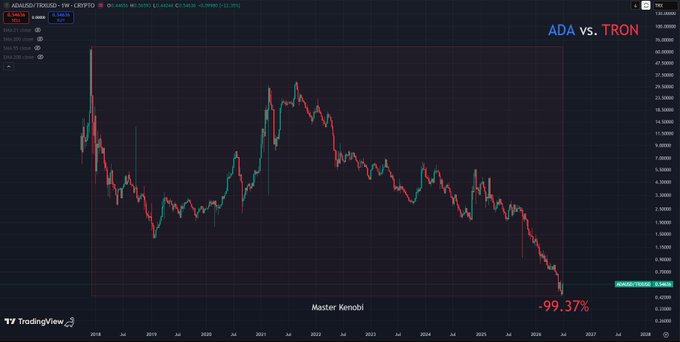 A TradingView chart comparing ADA vs. TRON (ADAUSD/TRXUSD) showing a dramatic price decline of -99.37%, labeled 'Master Kenobi', spanning from 2018 to 2026.