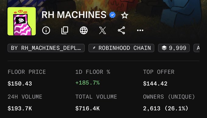 An NFT collection details page for 'RH MACHINES' on Robinhood Chain, showing a floor price of $150.43, 24H volume of $193.7K, total volume of $716.4K, 2,613 unique owners, and a 1D floor percentage increase of +185.7%.