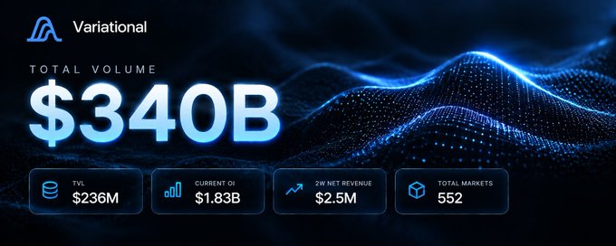 The image is a Variational (VAR) dashboard displaying a Total Volume of $340B, alongside metrics including TVL of $236M, Current OI of $1.83B, 2W Net Revenue of $2.5M, and Total Markets of 552. The graphic supports the post's bullish sentiment by showcasing Variational's substantial trading volume and open interest, reinforcing the "billions coded" outlook for the $VAR token as it highlights the platform's significant scale and growing market presence.