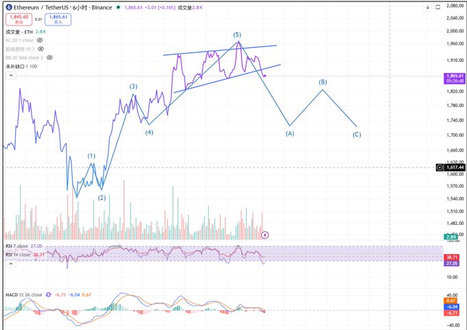 A TradingView chart of Ethereum (ETH/USDT) on Binance shows a 6-hour timeframe with Elliott Wave analysis marking an uptrend ending at wave (5) near $1,965, projecting a corrective wave A down toward $1,600 before wave B and a subsequent larger rally, consistent with the post's forecast of a pullback preceding a bigger move within a broader 1,500–2,500 range.