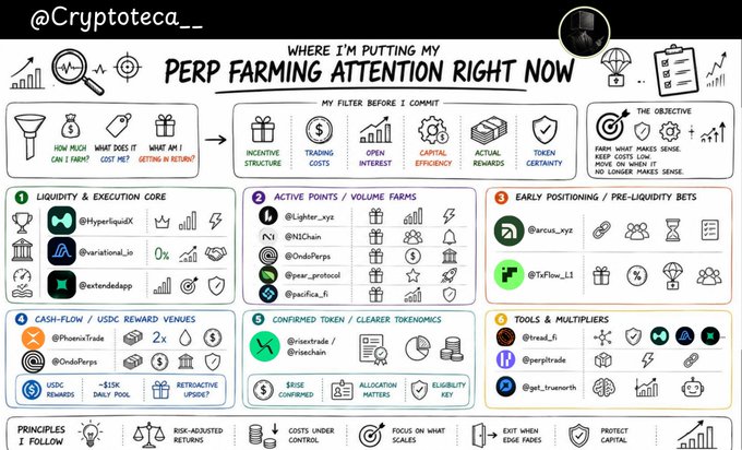 An infographic by @Cryptoteca_ titled 'WHERE I'M PUTTING MY PERP FARMING ATTENTION RIGHT NOW', divided into categories like 'LIQUIDITY & EXECUTION CORE', 'ACTIVE POINTS / VOLUME FARMS', and 'EARLY POSITIONING / PRE-LIQUIDITY BETS', with various Twitter handles and crypto-related icons.