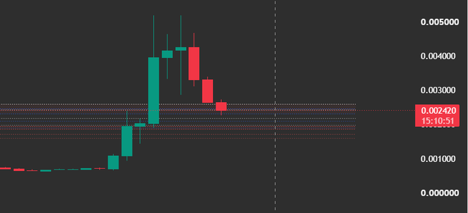 A candlestick chart showing financial data with red and green candles, with a price level marked at 0.002420 and a timestamp of 15:10:51.