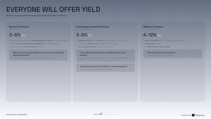 A slide titled "EVERYONE WILL OFFER YIELD" outlines how banks and fintechs (0-5%), exchanges and issuer partners (3-5%), and wallets and traders (4-12%) will all deliver yield to users through mechanisms like auto-converted tokenized deposits, tokenized rewards programs, and just-in-time investing—directly supporting the post's argument about how the Clarity Act will push yield democratization across all financial platforms.
