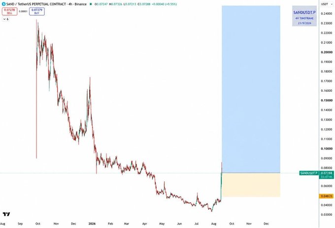 A trading chart for SAND/USDT Perpetual Contract on Binance (4h timeframe), showing a downward price trend from August 2025 through July 2026 with a projected blue price range.