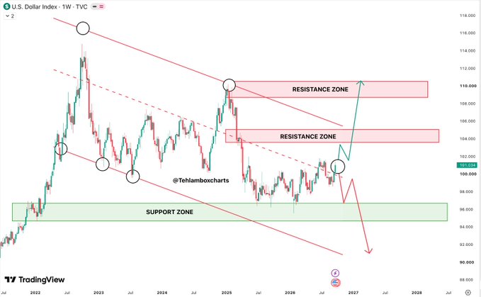 A weekly chart of the U.S. Dollar Index (DXY/TYC) from TradingView, annotated by @tehlamboxcharts, showing a descending channel with key resistance zones at 104–105 and 108–110, and a support zone at 95–97, illustrating the bullish breakout scenario (arrows toward 109–111) versus bearish rejection scenario (arrow back down toward support) outlined in the post.