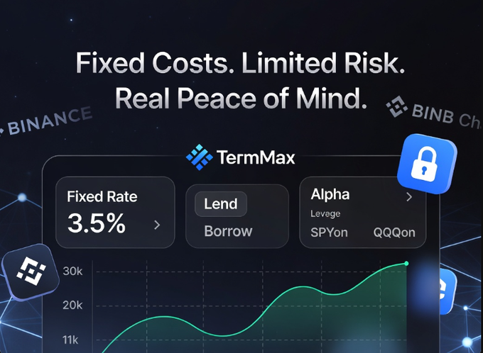 A promotional graphic for TermMax features the headline "Fixed Costs. Limited Risk. Real Peace of Mind," highlighting benefits like a 3.5% fixed rate for lending and borrowing, and alpha leverage options like SPY and QQQ.

The image directly supports the post's message about TermMax changing leveraged DeFi trading by replacing the anxiety of liquidation with "real peace of mind" through fixed rates and capped risks.