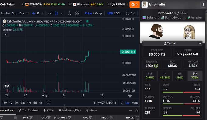 A crypto trading interface showing the $bitchwife token on PumpSwap, displaying a 4-hour candlestick chart with a notable +113.09% price surge to $0.0001712 against SOL, alongside key metrics including $30K liquidity, $163K FDV, and 936 transactions. The image directly supports the post celebrating a "4x" gain, with the token showing massive recent price action and increased trading activity (512 buys vs 424 sells) among 228 traders.