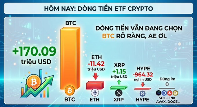 The image is an infographic titled "HÔM NAY: DÒNG TIỀN ETF CRYPTO" (Today: Crypto ETF Money Flow), highlighting that BTC continues to dominate inflows at +170.09 million USD, while ETH saw -11.42M, XRP +1.15M, HYPE -964.32K, and others (SOL, LINK, AVAX, DOGE) remained at 0, with a caption noting "Dòng tiền vẫn đang chọn BTC rõ ràng, AE ơi" (Money flow is clearly still choosing BTC). The graphic visually reinforces the post's message through a towering Bitcoin bar that dwarfs all other altcoins, emphasizing BTC's overwhelming lead in ETF capital attraction.