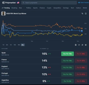 A Polymarket betting chart shows the 2026 FIFA World Cup winner odds, with Spain leading at 16% ($231.95M), followed by France (14%, $293.12M), England (13%, $397.71M), Portugal (10%, $40.57M), and Argentina (9%, $243.49M), illustrating the massive trading volume on prediction markets during the World Cup tournament.