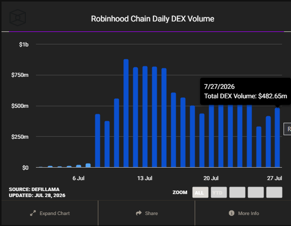 A bar chart titled 'Robinhood Chain Daily DEX Volume' shows data from early July to July 27, 2026, with a tooltip indicating a total DEX Volume of $482.65m on 7/27/2026, sourced from Defillama.