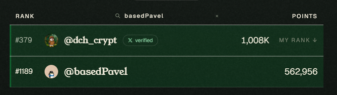 A leaderboard interface showing the top user '@basedPavel' at rank #189 with 562,956 points, just below '@dch_crypt' at rank #379 with 1.008K points.