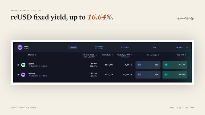 A screenshot of Pendle's reUSD market page displays fixed yields of 10.18% (YT) and 16.64% (PT) with $16.07M TVL and 25x leverage, illustrating the dual-tranche yield options mentioned in the post for real-world reinsurance-backed returns.