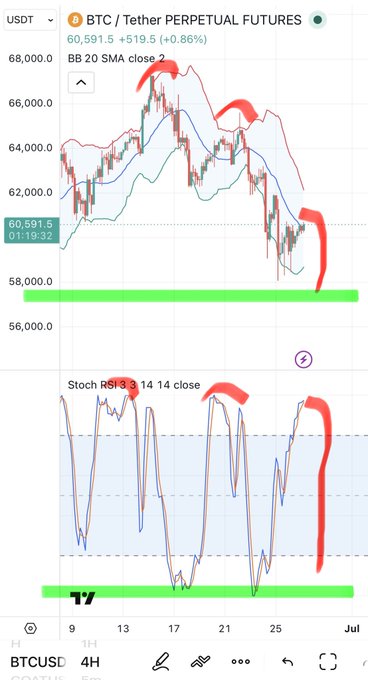 A TradingView chart of BTC/USDT Perpetual Futures on the 4-hour timeframe shows the price at $60,591.5 (+0.86%) with Bollinger Bands and a Stochastic RSI indicating extremely overbought conditions (Stoch RSI at 89), with red arrows highlighting the recent peak in momentum that supports the post's claim of a likely dump below $58k by Monday.