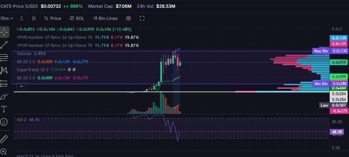 A TradingView candlestick chart for "CATE" (CateCoin) showing a price of $0.00732 (+999%), a market cap of $7.06M, and an RSI of 48.90 with a significant recent price spike.