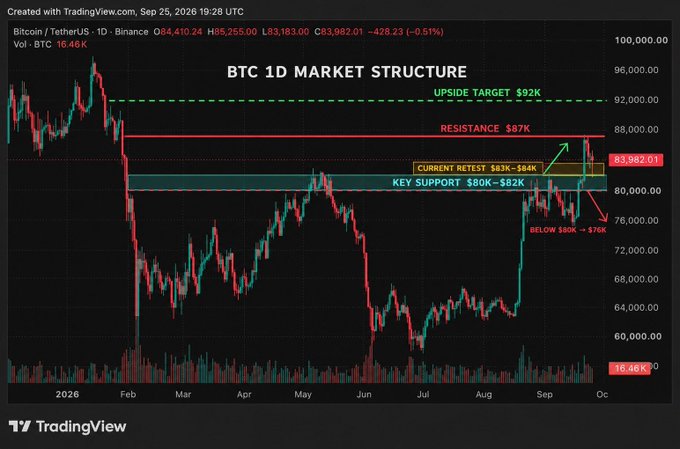 A TradingView BTC/USD 1D market structure chart showing Bitcoin's price action with key levels marked: Upside Target $92K, Resistance $87K, Current Retest $83K-$84K, Key Support $80K-$82K, and Below $80K = $76K.