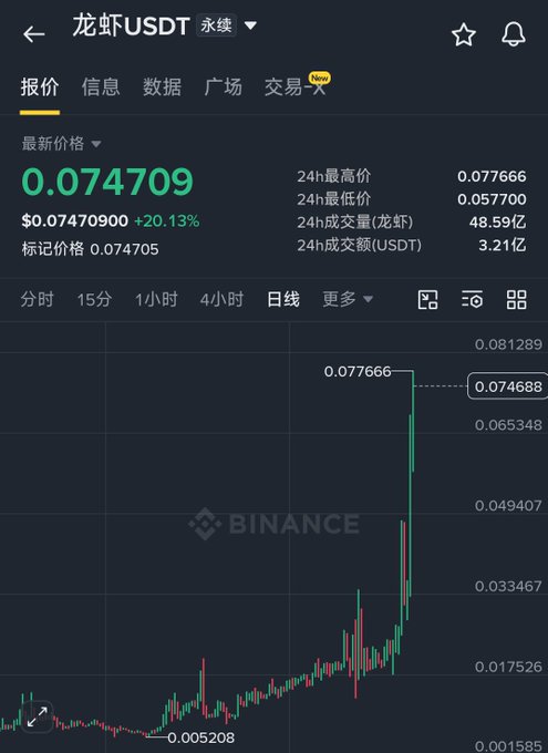 Binance trading chart for 龙虾/USDT (Crayfish/USDT) showing a price of $0.074709 (+20.13%) and 0.074688, with 24H volume of 48.59亿 and a candlestick chart showing a recent price surge.