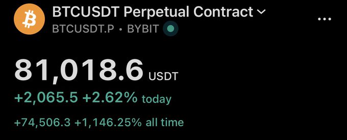 A cryptocurrency trading interface displays the BTCUSDT Perpetual Contract (BTCUSDT.P) on Bybit, with a current price of $81,018.60 USDT, up $2,065.5 (+2.62%) for the day, showing Bitcoin has just surpassed the $80,000 milestone referenced in the accompanying celebration post.