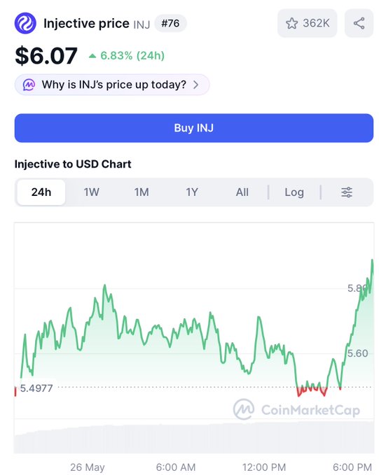 The image shows a graph of Bitcoin's value over time with a price increase from $6.07 to $6.87, indicating that Bitcoin has been gaining popularity among investors. The post also mentions that Bitcoin is now ranked #76 on CoinMarketCap, which suggests that it is becoming more valuable and well-known in the cryptocurrency market.