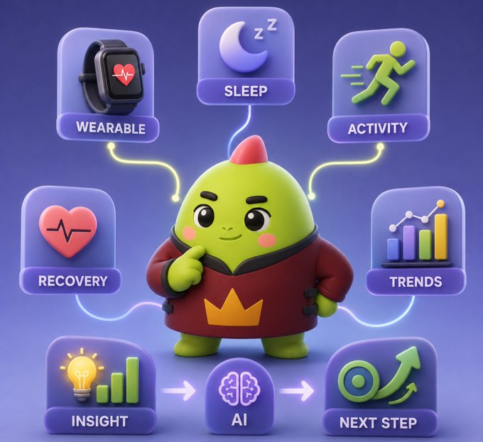 A 3D infographic featuring a green cartoon character in a red robe surrounded by connected feature icons including Wearable, Sleep, Activity, Recovery, Trends, Insight, AI, and Next Step.