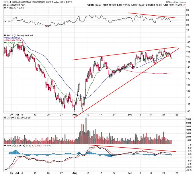 A StockCharts.com technical chart for SPCK (Space Exploration Technologies Corp.) showing an RSI(14) at 40.80, with MACD indicators, candlestick price action, volume bars, and red trend lines drawn on the chart.