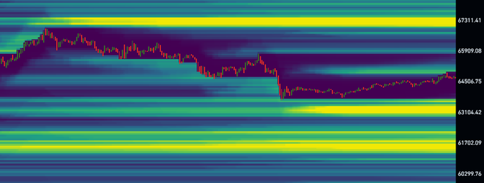 A financial heatmap chart displaying price levels around the 64506.75 to 67311.41 range with overlaid candlesticks.