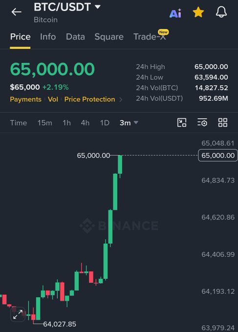 A Binance trading screen for BTC/USDT showing Bitcoin priced at $65,000.00 (+2.19%), with a 3-month candlestick chart displaying a sharp upward trend from around $64,027 to $65,048.61.