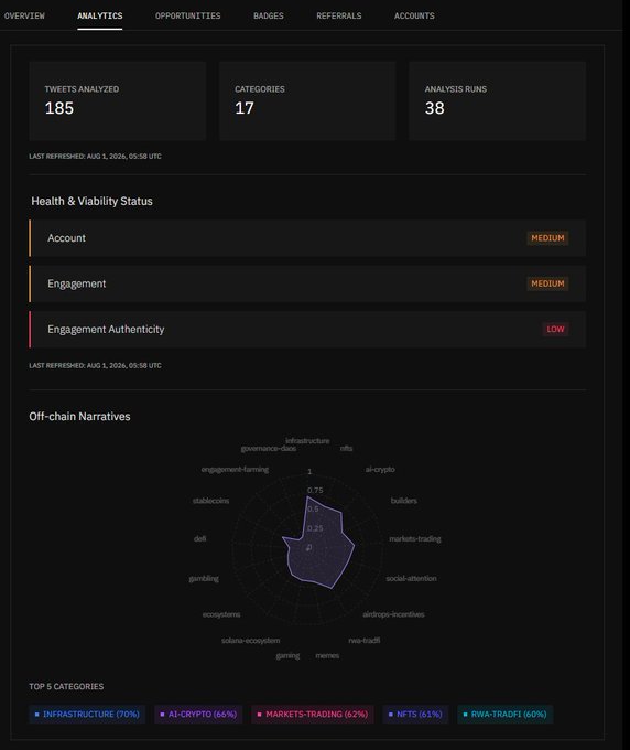 An analytics dashboard showing 185 tweets analyzed across 17 categories, with 'Health & Viability Status' indicating MEDIUM for Account and Engagement, and LOW for Engagement Authenticity.