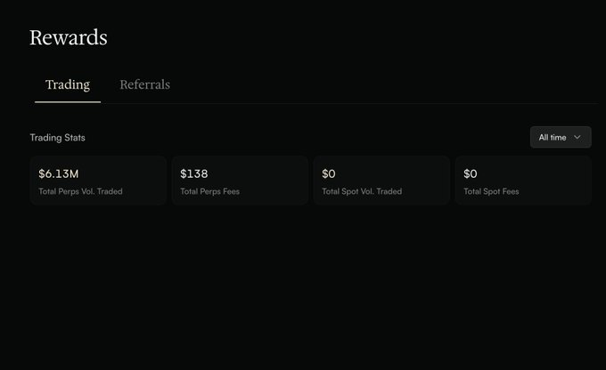 A dark-themed 'Rewards' dashboard showing Trading Stats: $6.13M Total Perps Vol. Traded and $138 Total Perps Fees, with $0 for Spot metrics.