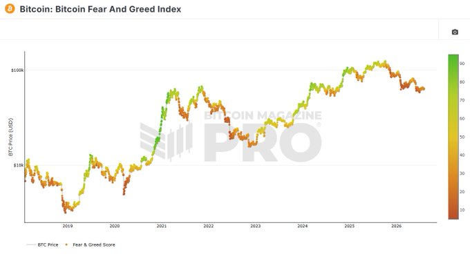 A line chart titled "Bitcoin: Bitcoin Fear And Greed Index" displays BTC price in USD from 2019 to 2026, with data points colored according to a fear-and-greed scale (0–100). The chart visualizes Bitcoin's price alongside market sentiment, complementing the post's observation that the index has dropped to 27 (Fear) amid what is described as the longest period of Extreme Fear ever, suggesting potential max bearish sentiment.