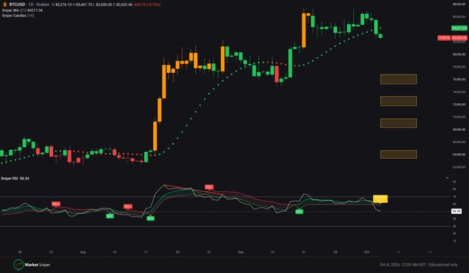 A candlestick chart showing BTCUSD on Market Stalker, with a Sniper RSI reading of 50.34 and a timestamp of 'Oct 8, 2024 12:00 AM EDT'.