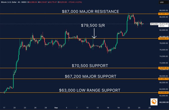 A Bitcoin/USD 4-hour chart analysis showing key price levels: $87,000 major resistance, $79,500 S/R pivot point, $70,500 support, $67,200 major support, and $63,000 low range support, with the current price near $83,912.