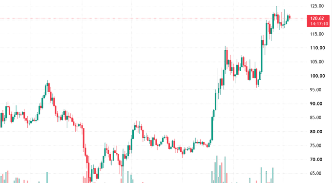 A financial candlestick chart displaying a clear uptrend in price from around $65 to a high near $125, with the current price marker showing 120.62.