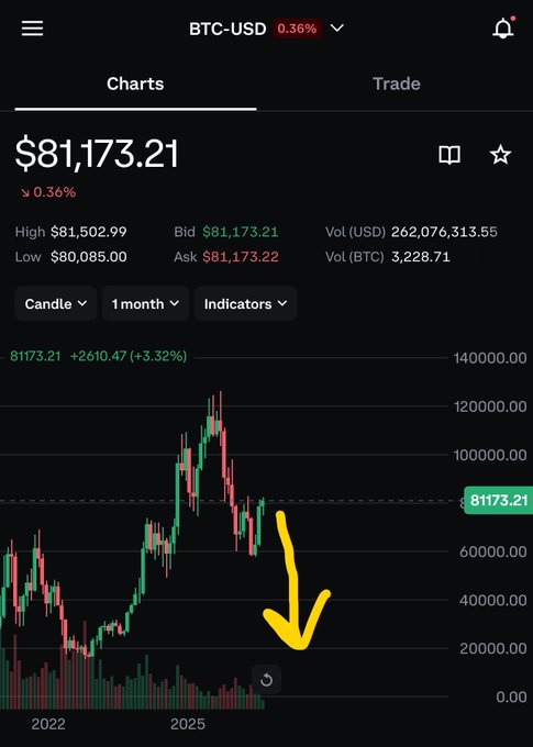 A cryptocurrency trading chart for BTC-USD shows the current price at $81,173.21 (down 0.36%), with a hand-drawn yellow arrow pointing downward to indicate a predicted price decline below current levels on the 1-month candle view.