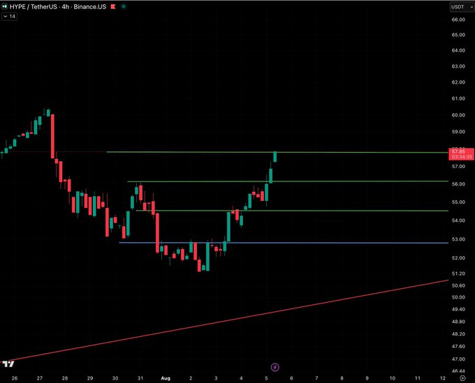 A 4H HYPE/USDT Binance chart showing a long setup from $52.80 entry with three take-profit levels smashed at $54.46, $56.11, and $57.77, alongside visible horizontal resistance lines, a rising trendline, and bullish volume divergence at key support around $52-53.