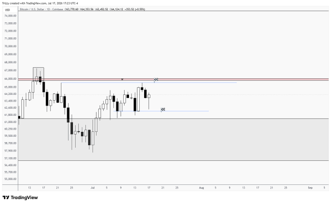 A Bitcoin/USD TradingView chart dated July 17, 2025 shows price action fluctuating around $63,770.60, with the caption's reference to "62.2" likely corresponding to the lower horizontal support level visible on the chart, suggesting the post is interpreting Bitcoin's successful reclaim of this level as a bullish signal for higher prices unless the support breaks.