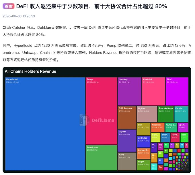 A treemap chart titled "All Chains Holders Revenue" from DefiLlama displays DeFi protocols ranked by token holder revenue over the past week, with Hyperliquid dominating at $12.3M (43.9%), followed by Pump at $3.3M (12.6%), and Uniswap, Aerodrome, and Chainlink rounding out the top protocols, visually confirming the post's claim that the top 10 DeFi protocols account for over 80% of total holder revenue.