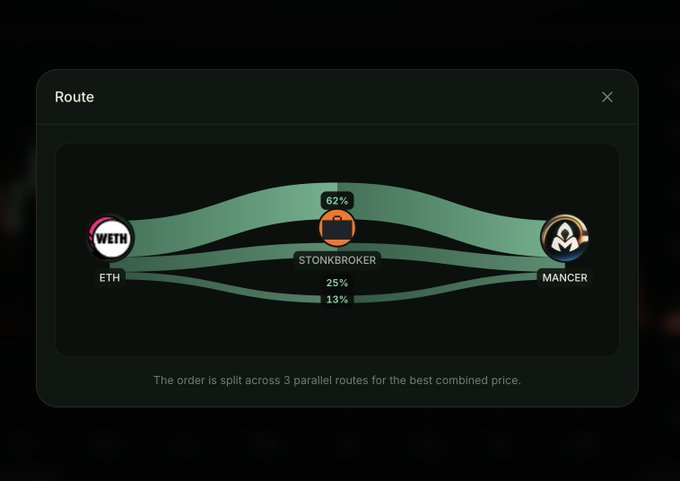 A dark-themed "Route" modal displays a token swap visualization from ETH (WETH) to MANCER, showing the order split across 3 parallel routes via STONKBROKER broker with distribution percentages of 62%, 25%, and 13%, illustrating how Mancer optimizes trades for the best combined price across multiple pools.