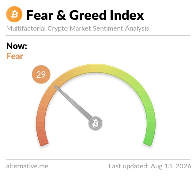 The image displays the Crypto Fear & Greed Index from alternative.me, currently reading **29 ("Fear")** with a last updated date of Aug 13, 2026, visually corroborating the post's claim that BTC sentiment has fallen into fear territory.