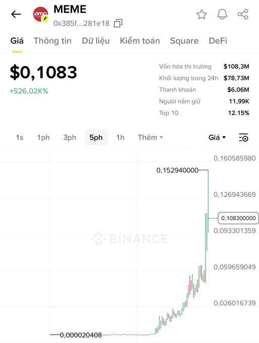A Binance screenshot showing the MEME token ($MEME) trading at $0.1083 with a massive +526.02% gain, a market cap of $108.3M, and a 24h volume of $78.73M. The 5-minute chart visually captures the explosive rally referenced in the caption, showing the price skyrocketing from near $0.000020 to a peak of $0.1529 before settling around $0.1083.