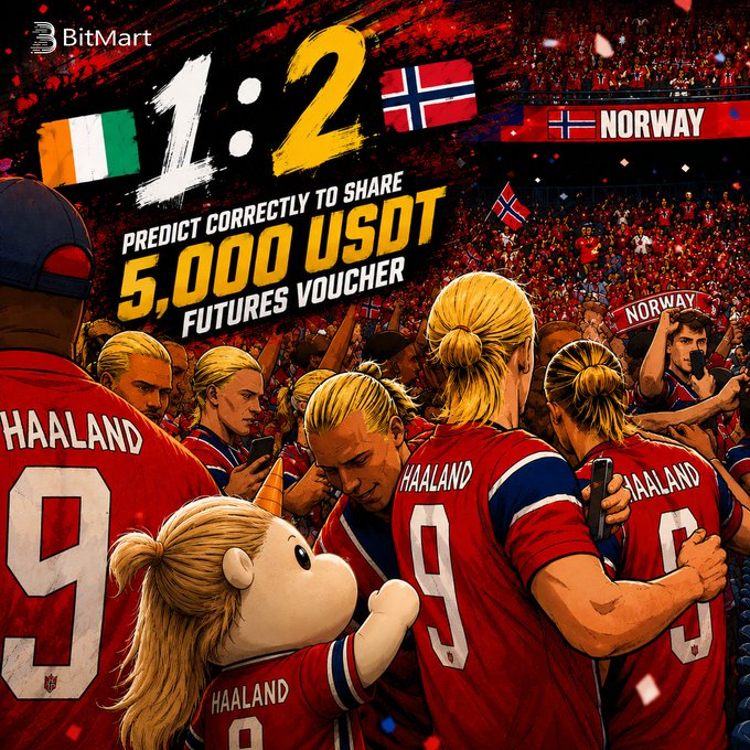 A BitMart promotional graphic shows a 1:2 score prediction for Ivory Coast vs. Norway, featuring illustrated Norway fans and players wearing "HAALAND" jerseys with the number 9, alongside a cute Haaland mascot. The ad invites users to predict the match correctly for a chance to win 5,000 USDT Futures Vouchers in the BitMart Prediction Arena.